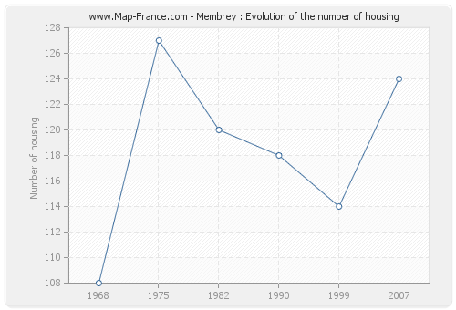 Membrey : Evolution of the number of housing