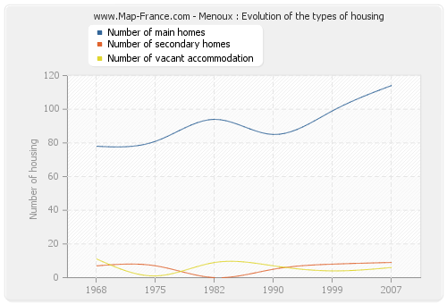 Menoux : Evolution of the types of housing