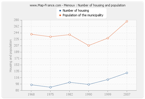Menoux : Number of housing and population