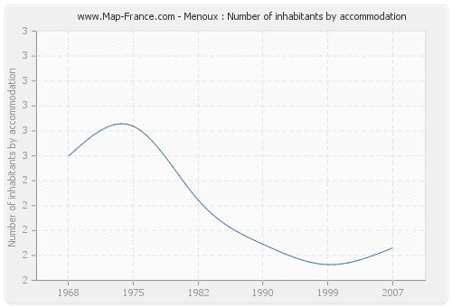 Menoux : Number of inhabitants by accommodation