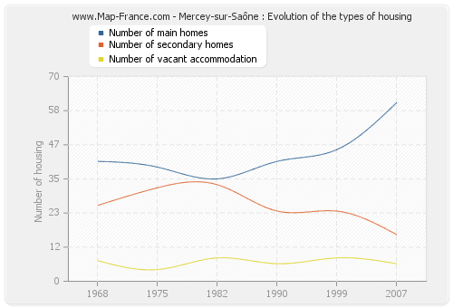 Mercey-sur-Saône : Evolution of the types of housing