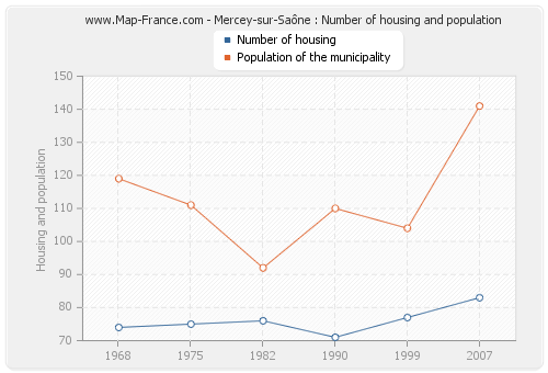 Mercey-sur-Saône : Number of housing and population
