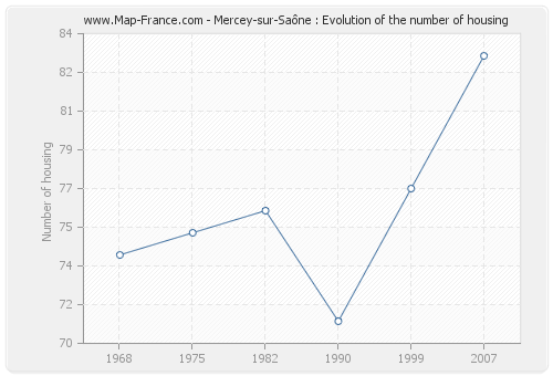 Mercey-sur-Saône : Evolution of the number of housing