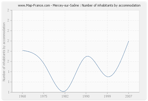 Mercey-sur-Saône : Number of inhabitants by accommodation