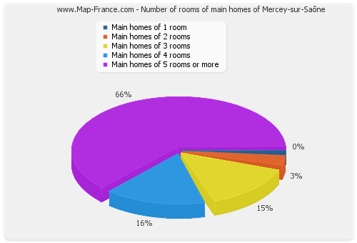 Number of rooms of main homes of Mercey-sur-Saône
