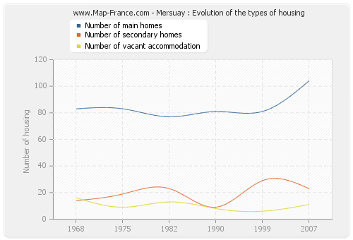 Mersuay : Evolution of the types of housing