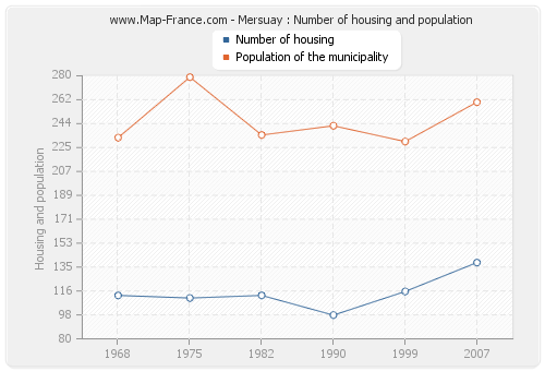 Mersuay : Number of housing and population