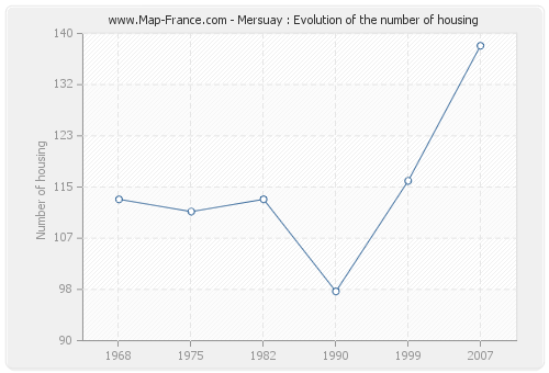 Mersuay : Evolution of the number of housing
