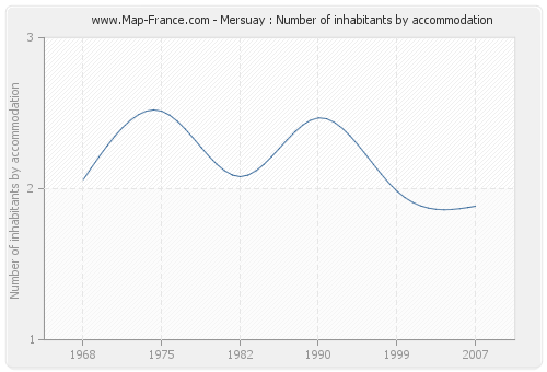 Mersuay : Number of inhabitants by accommodation