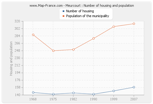 Meurcourt : Number of housing and population