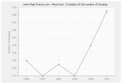 Meurcourt : Evolution of the number of housing