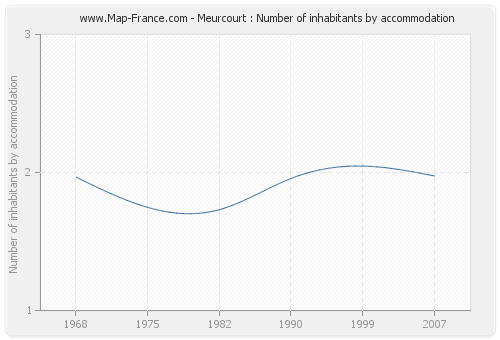 Meurcourt : Number of inhabitants by accommodation
