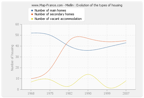 Miellin : Evolution of the types of housing