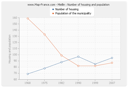 Miellin : Number of housing and population