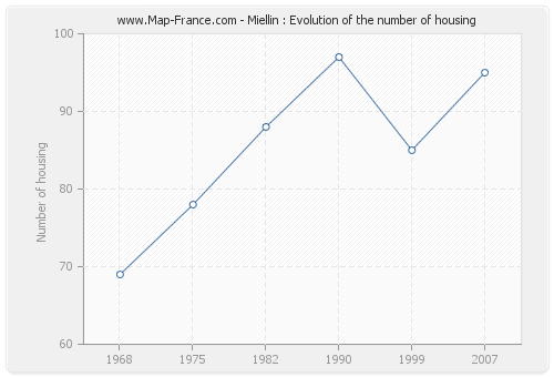 Miellin : Evolution of the number of housing