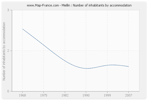 Miellin : Number of inhabitants by accommodation