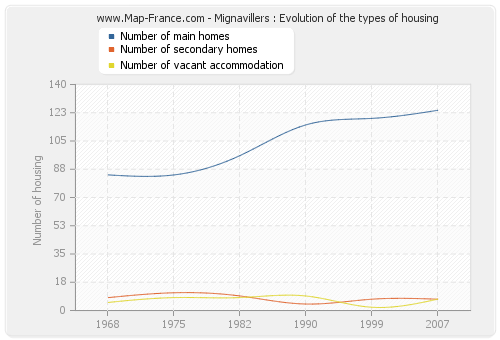 Mignavillers : Evolution of the types of housing