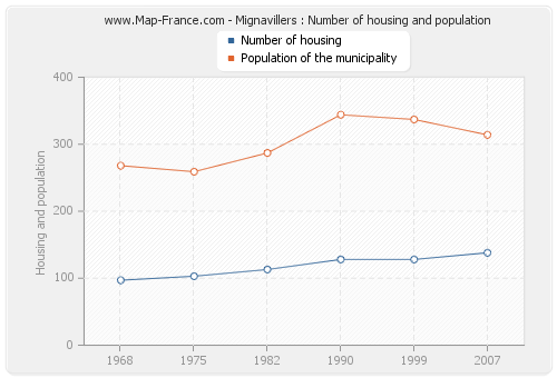 Mignavillers : Number of housing and population
