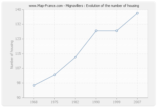 Mignavillers : Evolution of the number of housing