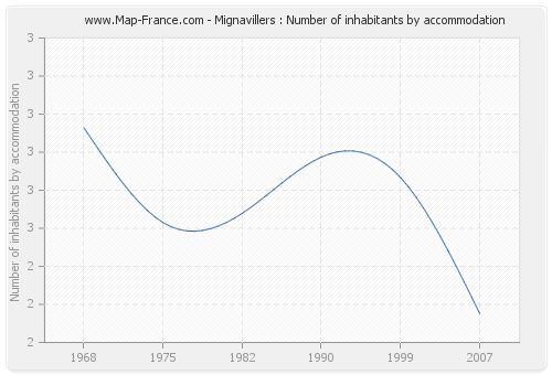 Mignavillers : Number of inhabitants by accommodation