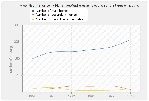 Moffans-et-Vacheresse : Evolution of the types of housing