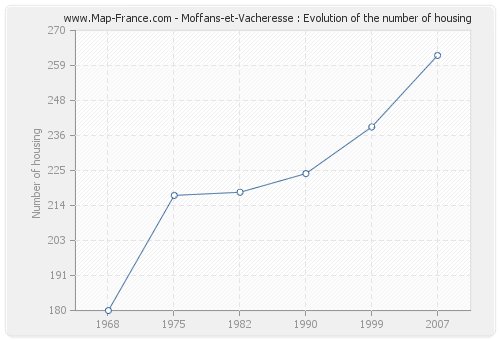 Moffans-et-Vacheresse : Evolution of the number of housing