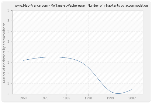 Moffans-et-Vacheresse : Number of inhabitants by accommodation