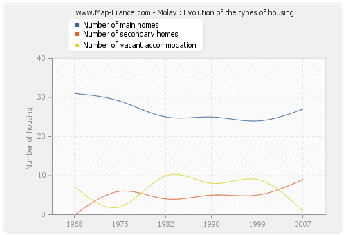Molay : Evolution of the types of housing
