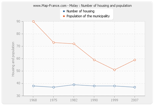 Molay : Number of housing and population