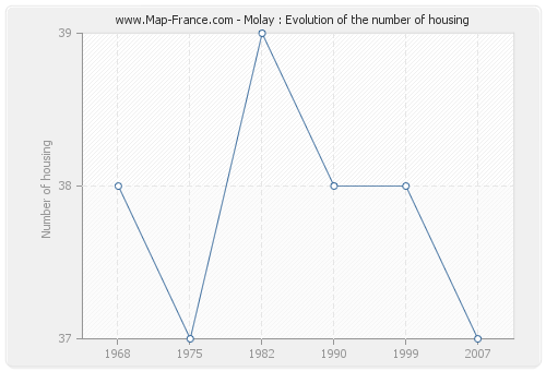 Molay : Evolution of the number of housing
