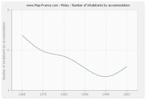 Molay : Number of inhabitants by accommodation