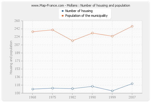 Mollans : Number of housing and population