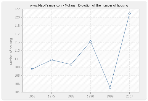 Mollans : Evolution of the number of housing