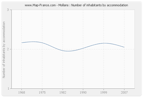 Mollans : Number of inhabitants by accommodation