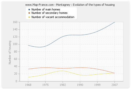 Montagney : Evolution of the types of housing