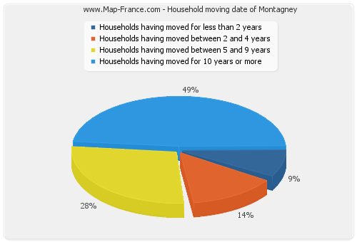 Household moving date of Montagney