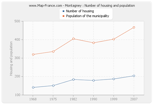 Montagney : Number of housing and population