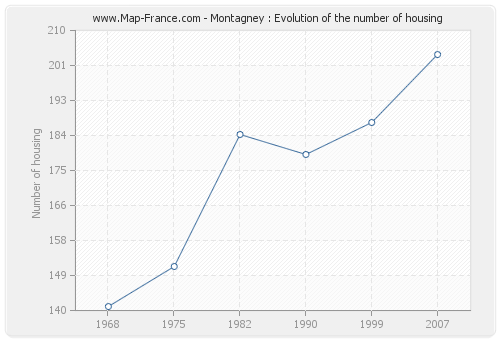 Montagney : Evolution of the number of housing