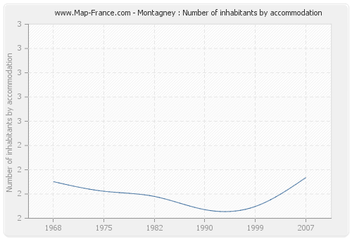 Montagney : Number of inhabitants by accommodation