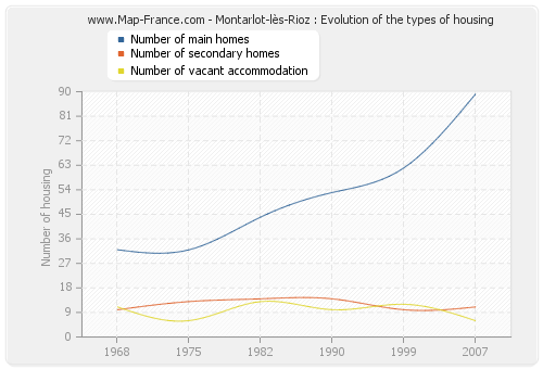 Montarlot-lès-Rioz : Evolution of the types of housing
