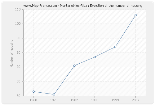 Montarlot-lès-Rioz : Evolution of the number of housing