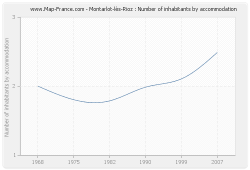 Montarlot-lès-Rioz : Number of inhabitants by accommodation