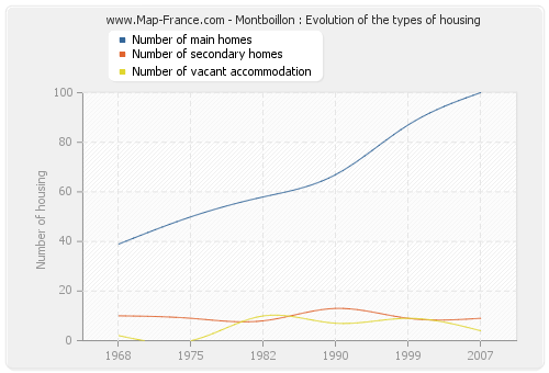 Montboillon : Evolution of the types of housing