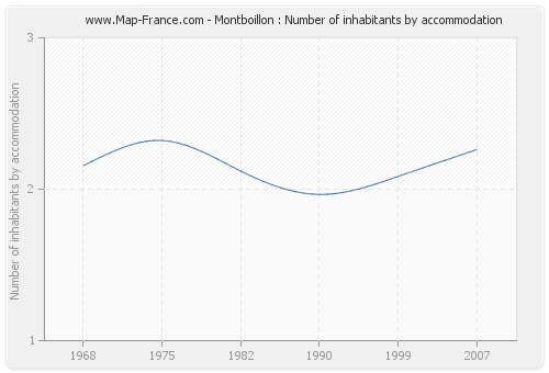 Montboillon : Number of inhabitants by accommodation