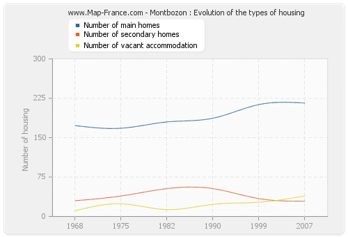 Montbozon : Evolution of the types of housing
