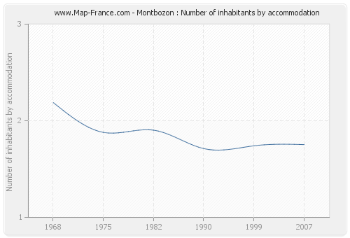 Montbozon : Number of inhabitants by accommodation