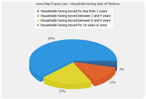 Household moving date of Montcey