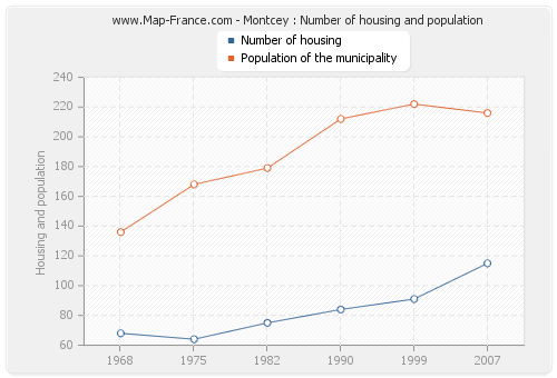 Montcey : Number of housing and population