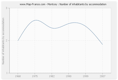 Montcey : Number of inhabitants by accommodation