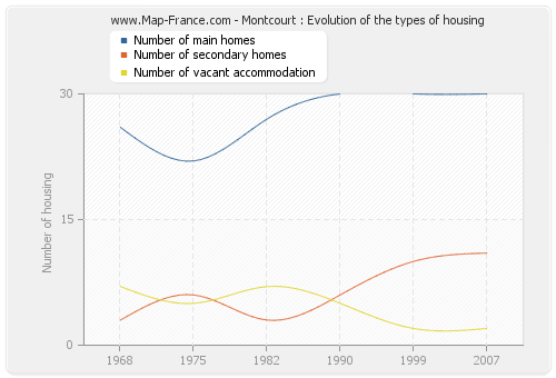 Montcourt : Evolution of the types of housing